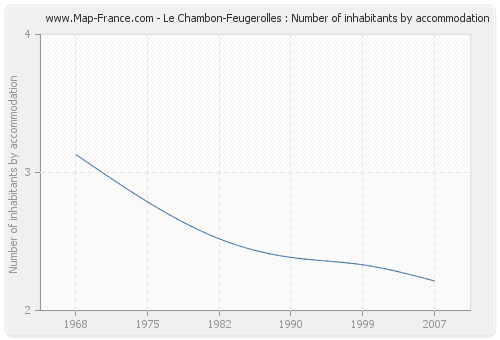 Le Chambon-Feugerolles : Number of inhabitants by accommodation